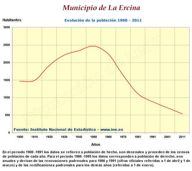 Evolución de la población